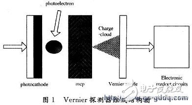 Detailed explanation of the signal processing circuit test of Vernier anode detector