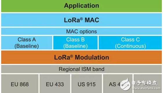 10 common questions about LoRa design
