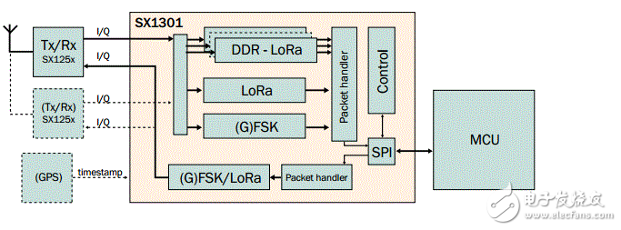 10 common questions about LoRa design