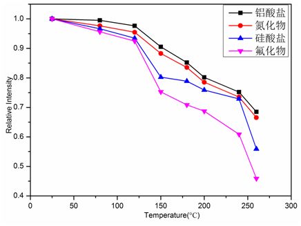 The Influence of the Dispersion Coefficient of Phosphor Physical Characteristics on the Cold-to-Heat Ratio of WLED Light Output