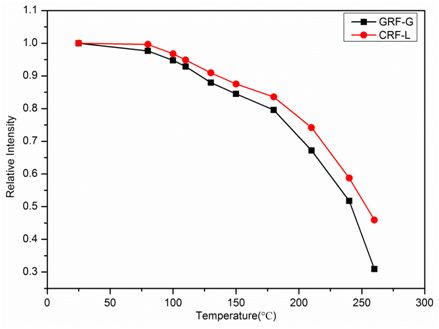 The Influence of the Dispersion Coefficient of Phosphor Physical Characteristics on the Cold-to-Heat Ratio of WLED Light Output