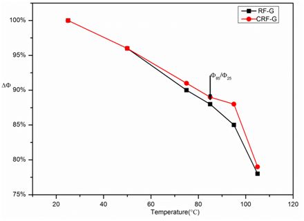 The Influence of the Dispersion Coefficient of Phosphor Physical Characteristics on the Cold-to-Heat Ratio of WLED Light Output