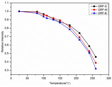 The Influence of the Dispersion Coefficient of Phosphor Physical Characteristics on the Cold-to-Heat Ratio of WLED Light Output