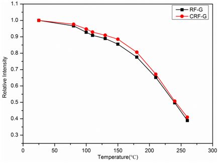 The Influence of the Dispersion Coefficient of Phosphor Physical Characteristics on the Cold-to-Heat Ratio of WLED Light Output