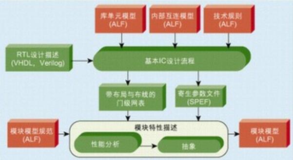 Summarize what eda technology is eafa technology? How to learn EDA technology