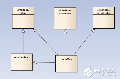 What is HashMap HashMap data structure analysis