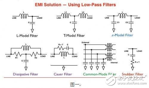 Portable product electromagnetic interference filtering solution detailed process