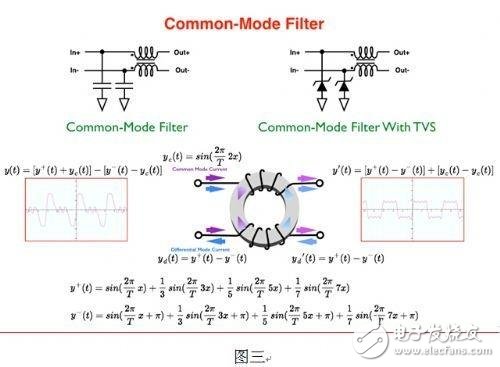 Portable product electromagnetic interference filtering solution detailed process