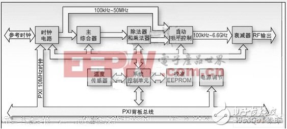 PXI-based RF instrument design PXI RF test instrument example analysis