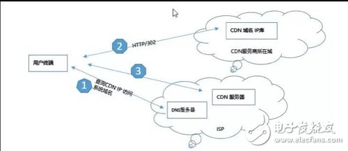 The three keys to choosing CDN are very important