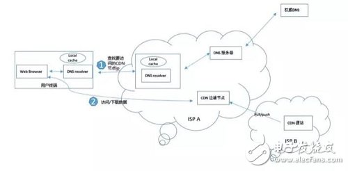 The three keys to choosing CDN are very important