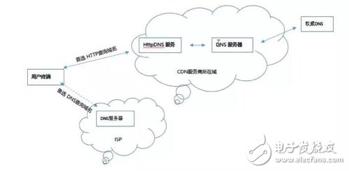 The three keys to choosing CDN are very important