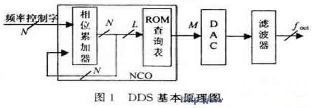 Detailed explanation of direct digital frequency synthesis based on single-chip microcomputer