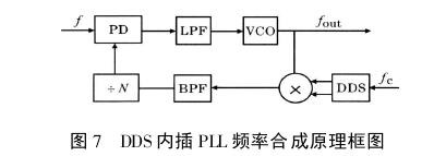 Analysis of Frequency Synthesis Technology Development