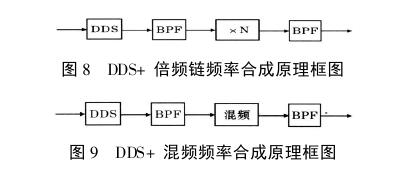 Analysis of Frequency Synthesis Technology Development