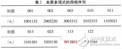 Design and analysis based on four-phase sequence spread spectrum transmission system