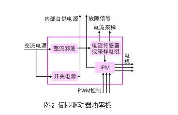 Principle and control method of modern AC servo system