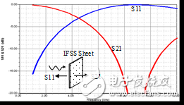 Design detailed tutorials for band-blocked frequency selective surfaces