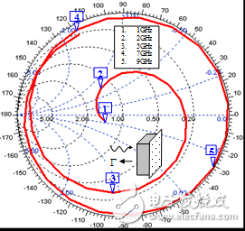 Design detailed tutorials for band-blocked frequency selective surfaces