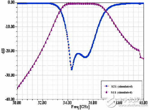 Ka band shunt inductor pin LTCC filter tutorial tutorial