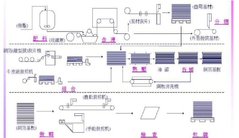 CCL production process flow chart sharing