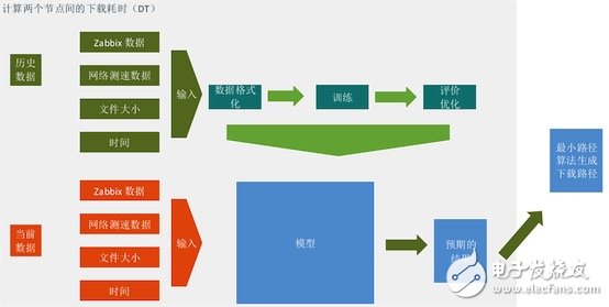 The design and implementation of machine learning algorithms The use of algorithm optimization distribution links