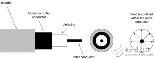 RF cable, twisted pair and crosstalk explained tutorial