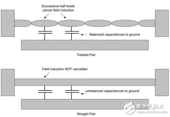 RF cable, twisted pair and crosstalk explained tutorial