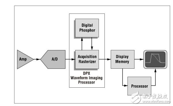 Explain in detail how big the gap between Chinese and foreign oscilloscopes is.