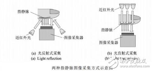 Vein recognition technology, tell you three minutes, it is å•¥