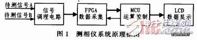 About Low Frequency Digital Phase Meter Design