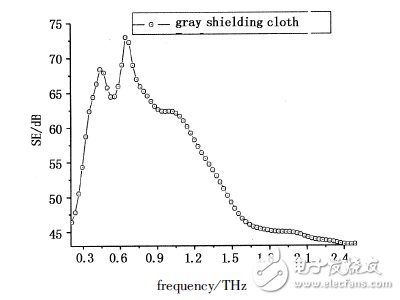 Study on shielding effect of several shielding cloths in terahertz band