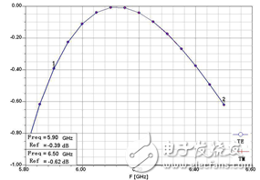 FSS design analysis for "C/KU band dual-feed satellite communication antenna secondary reflection surface"