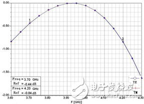 FSS design analysis for "C/KU band dual-feed satellite communication antenna secondary reflection surface"