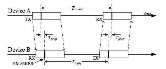 What are the commonly used algorithms for UWB positioning?