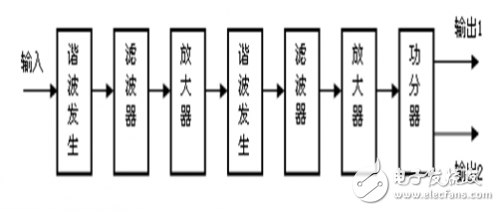 Miniaturized 12-fold frequency multiplier research and report