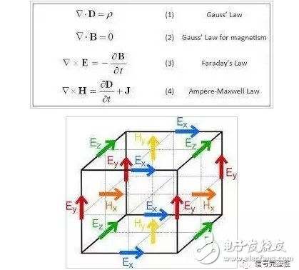 High-frequency high-frequency circuit electromagnetic field simulation: What are the advantages and disadvantages of FDTD and FEM algorithms?