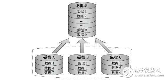 RAID knowledge describes several working levels of RAID