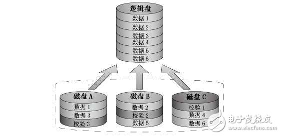 RAID knowledge describes several working levels of RAID