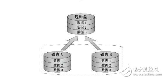 RAID knowledge describes several working levels of RAID