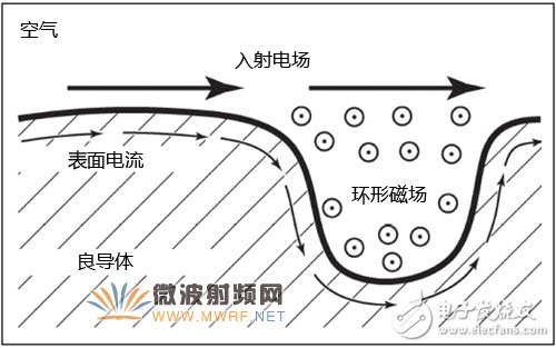 Circuit material selection for millimeter wave applications