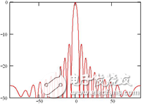 Design and Simulation Analysis of Cylindrical Conformal Fracture Array Antenna