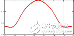 Design and Simulation Analysis of Cylindrical Conformal Fracture Array Antenna