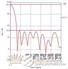 Design and Simulation Analysis of Cylindrical Conformal Fracture Array Antenna