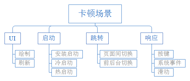 Android system APP performance optimization in the development of applications should pay attention to what points