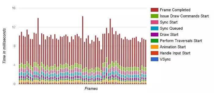 Android system APP performance optimization in the development of applications should pay attention to what points