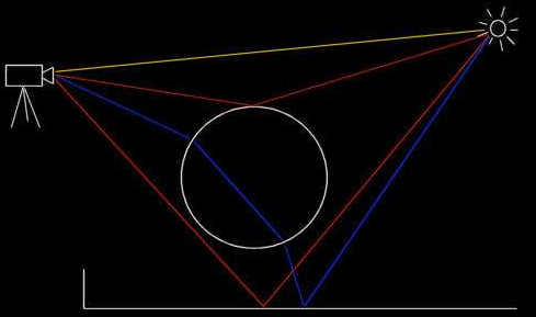 Overview of the principles and advantages and disadvantages of ray tracing