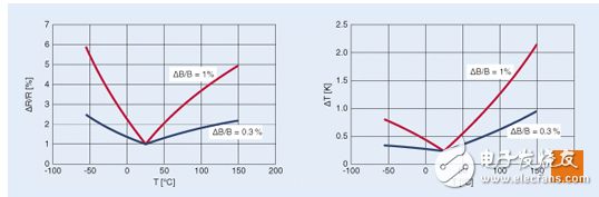 Reading a Negative Temperature Coefficient Thermistor