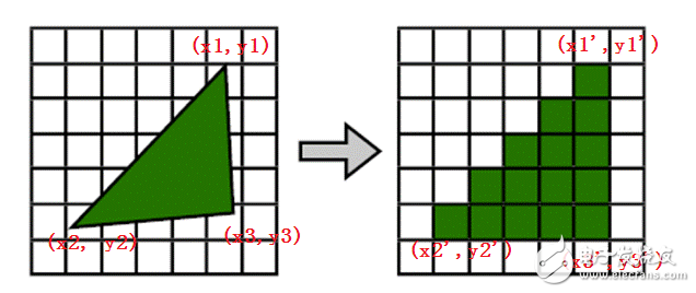 What is the processing of rasterization in rasterization?