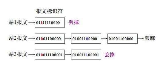 CAN bus arbitration diagram_CAN bus bit arbitration technology and advantages and disadvantages